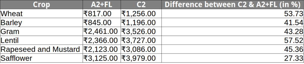 Comparison Between Input Costs of Agriculture on A2+FL and C2 Basis - Reference Rabi Crops 2017-18