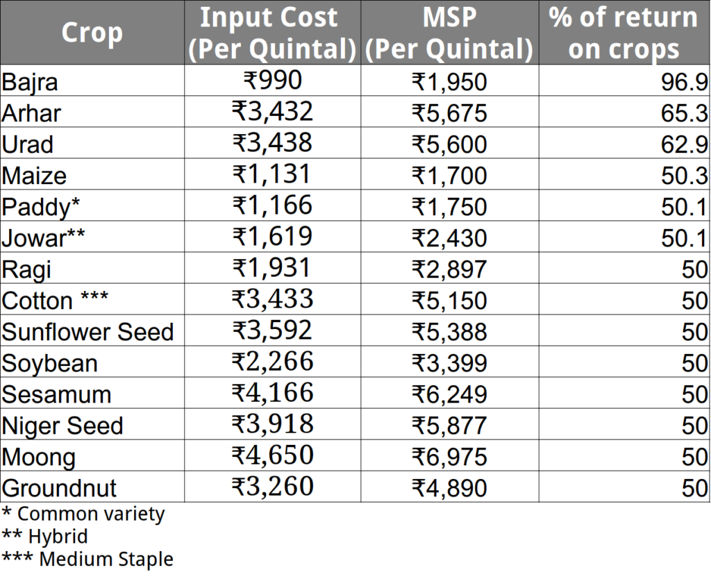 Data of MSP of Kharif Crops on 50 per cent increase by Modi government